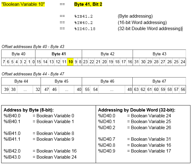 Data Addressing and Format PROFINET v5.3.PNG