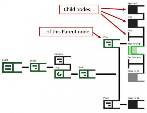 Child parent nodes.png