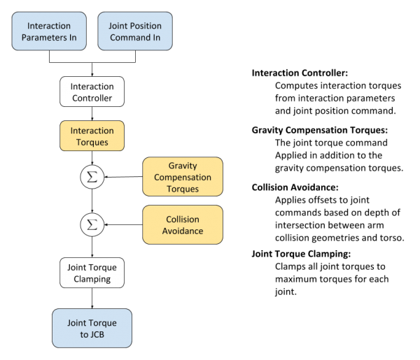 Diagram Interaction Controller Revised.png